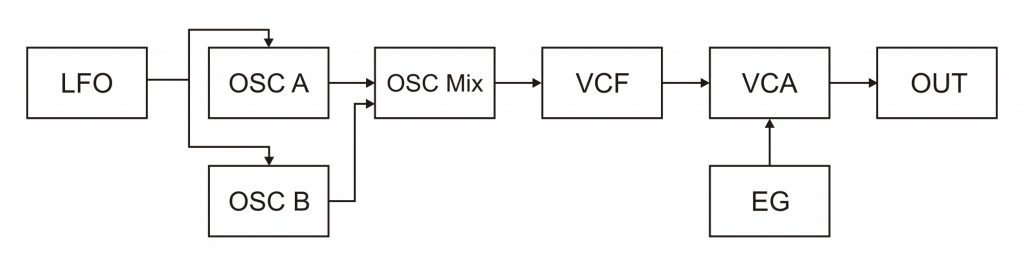 Diagrama de síntesis substractiva